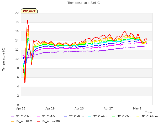 Explore the graph:Temperature Set C in a new window