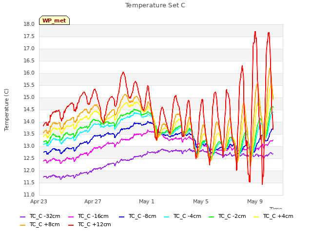 Explore the graph:Temperature Set C in a new window