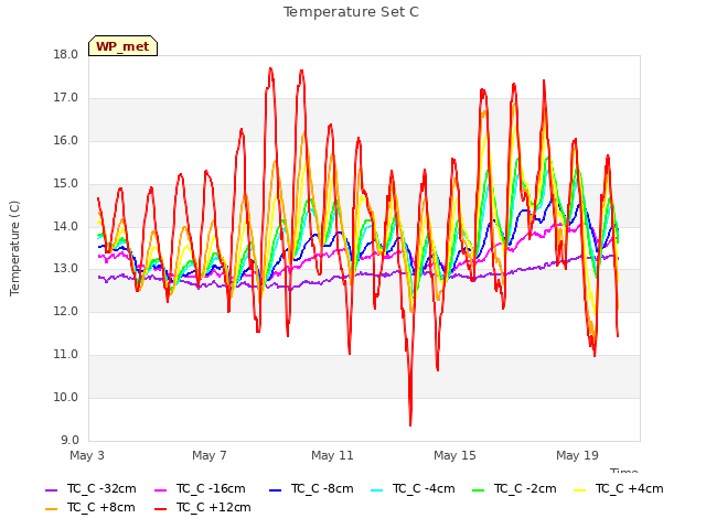 Explore the graph:Temperature Set C in a new window