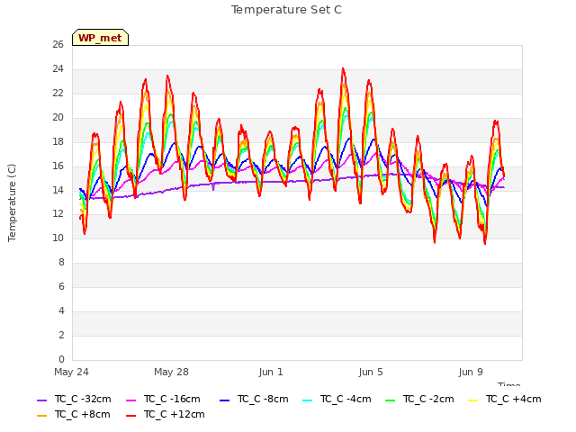 Explore the graph:Temperature Set C in a new window