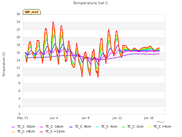 Explore the graph:Temperature Set C in a new window