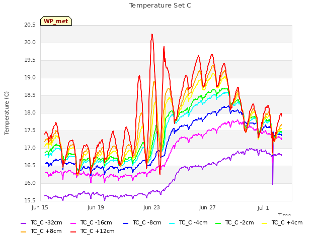 Explore the graph:Temperature Set C in a new window