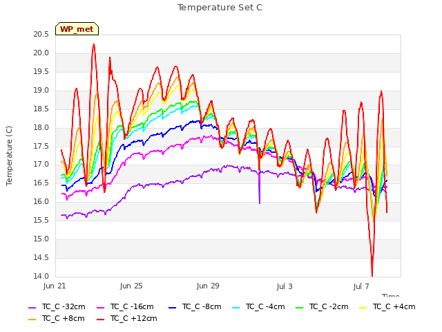 Explore the graph:Temperature Set C in a new window