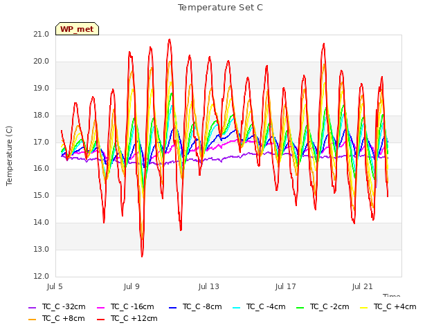 Explore the graph:Temperature Set C in a new window