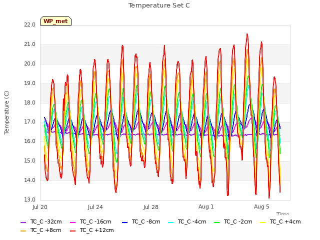 Explore the graph:Temperature Set C in a new window