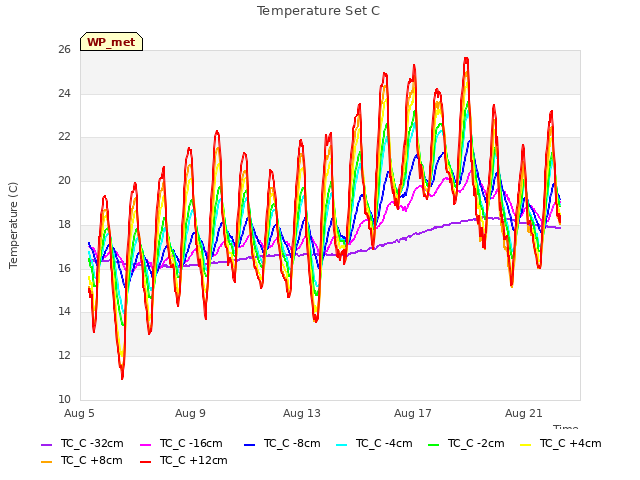 Explore the graph:Temperature Set C in a new window