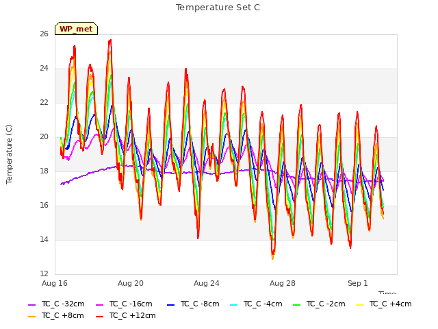 Explore the graph:Temperature Set C in a new window