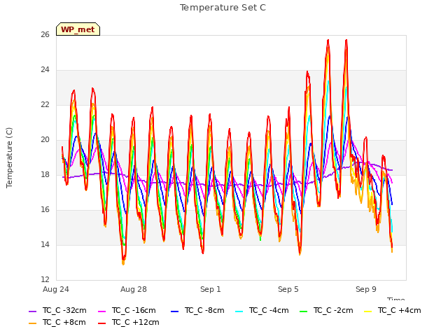 Explore the graph:Temperature Set C in a new window