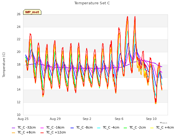 Explore the graph:Temperature Set C in a new window