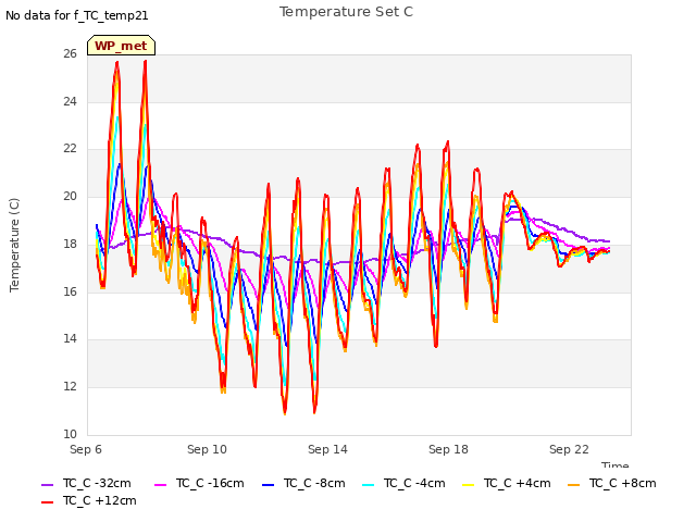 Explore the graph:Temperature Set C in a new window