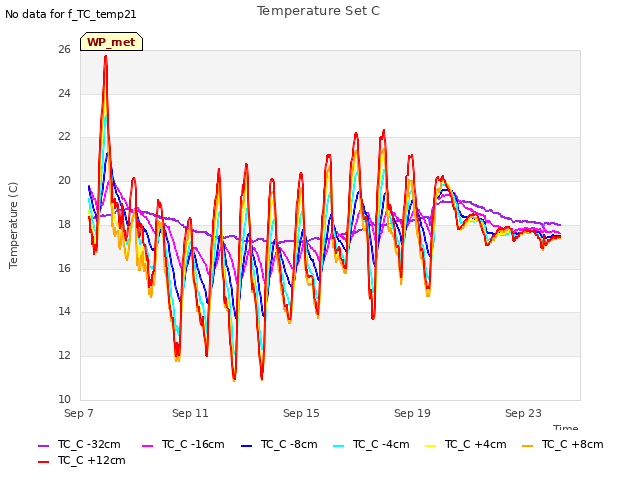 Explore the graph:Temperature Set C in a new window