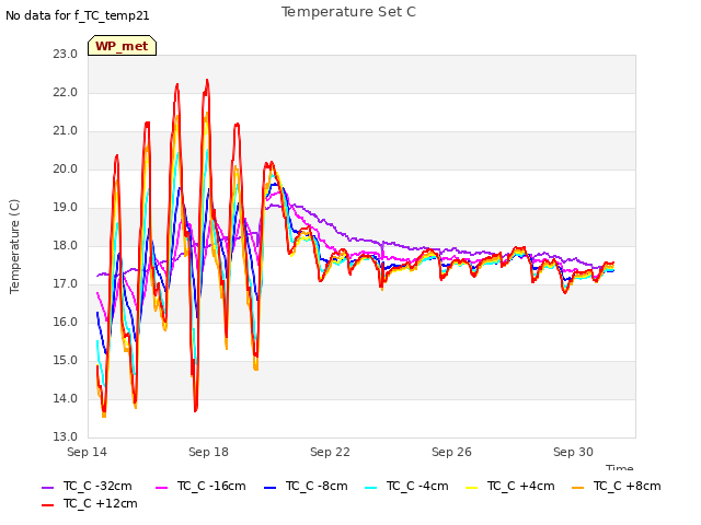 Explore the graph:Temperature Set C in a new window