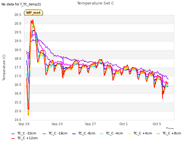 Explore the graph:Temperature Set C in a new window