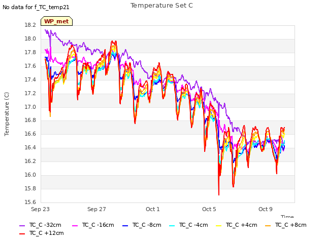 Explore the graph:Temperature Set C in a new window