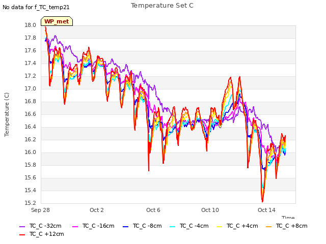 Explore the graph:Temperature Set C in a new window