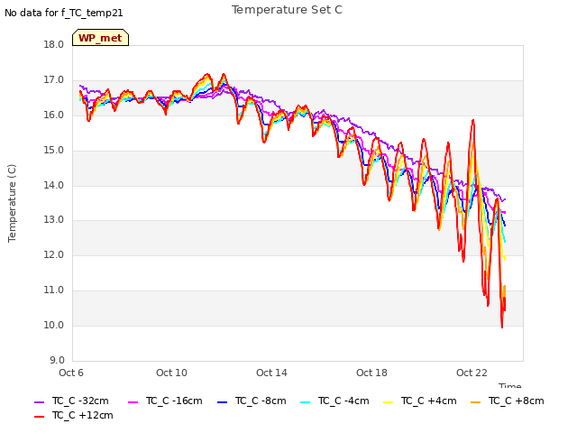 Explore the graph:Temperature Set C in a new window