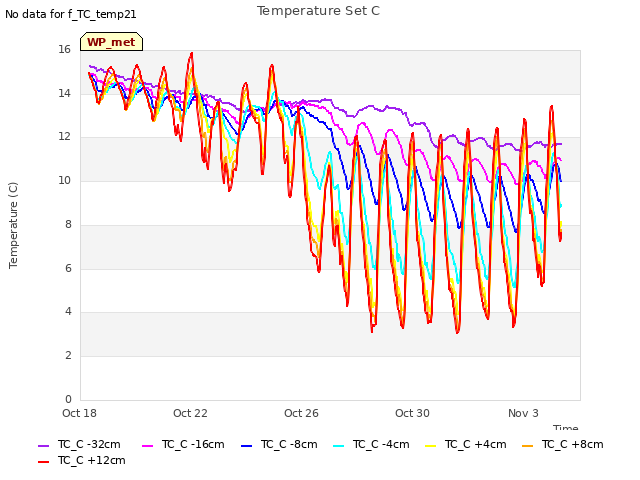 Explore the graph:Temperature Set C in a new window