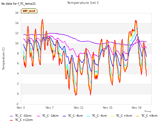 Explore the graph:Temperature Set C in a new window