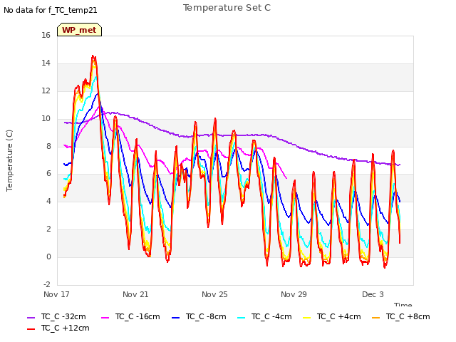 Explore the graph:Temperature Set C in a new window