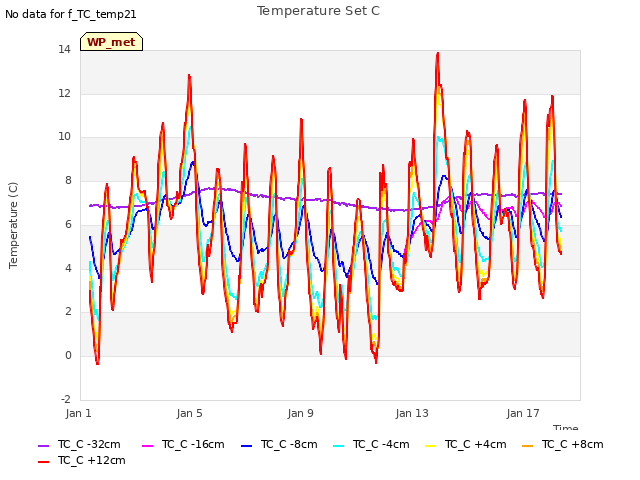 Explore the graph:Temperature Set C in a new window