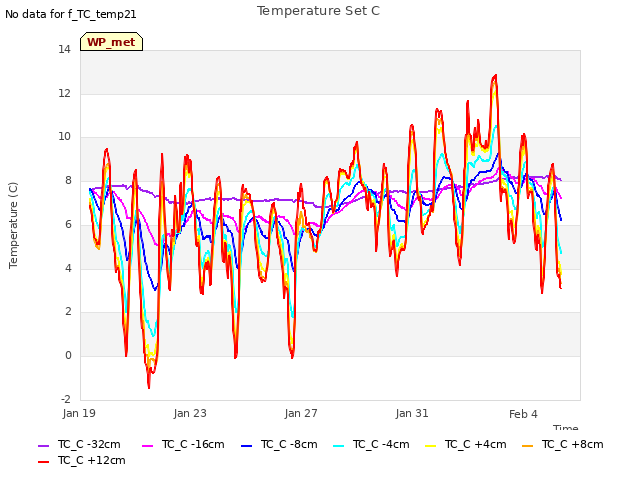 Explore the graph:Temperature Set C in a new window