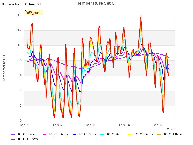 Explore the graph:Temperature Set C in a new window