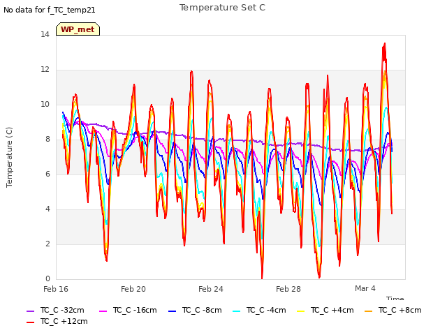 Explore the graph:Temperature Set C in a new window