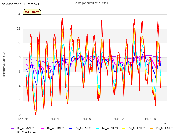 Explore the graph:Temperature Set C in a new window