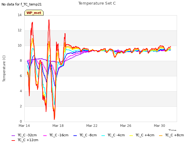 Explore the graph:Temperature Set C in a new window