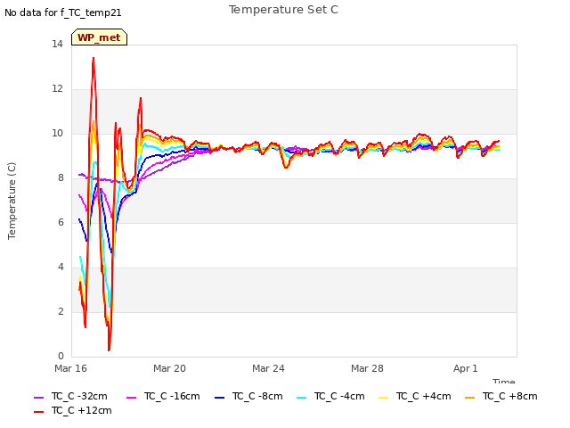 Explore the graph:Temperature Set C in a new window