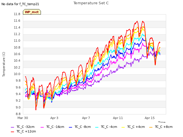 Explore the graph:Temperature Set C in a new window