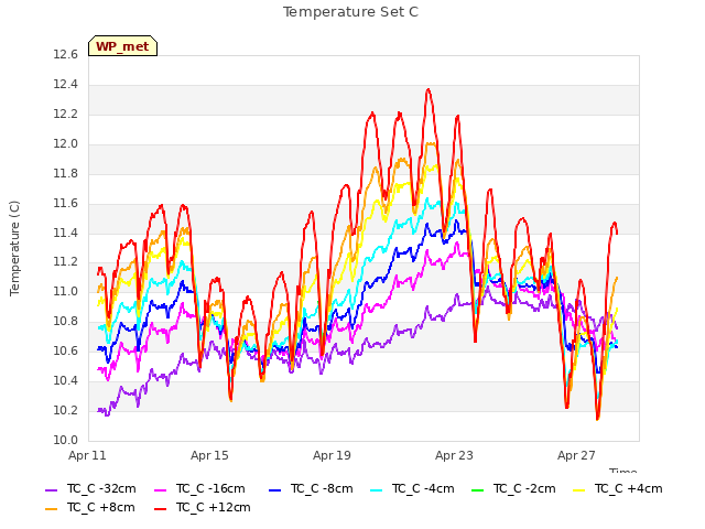 Explore the graph:Temperature Set C in a new window