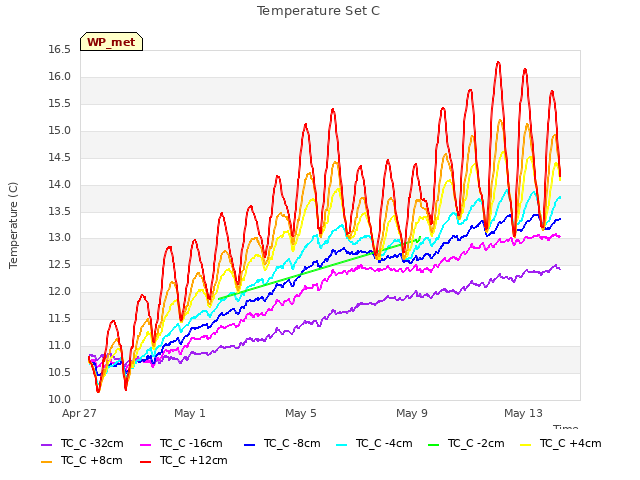 Explore the graph:Temperature Set C in a new window