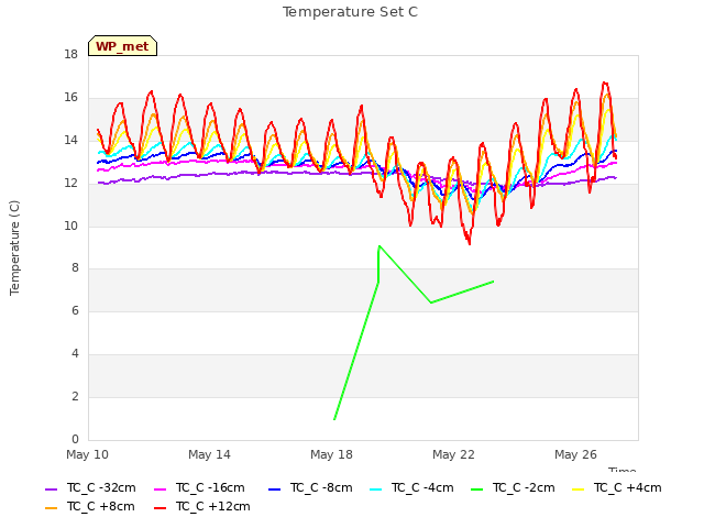 Explore the graph:Temperature Set C in a new window