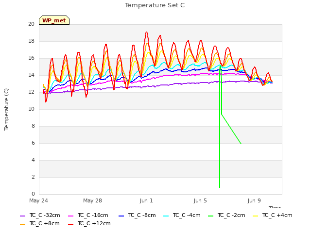 Explore the graph:Temperature Set C in a new window