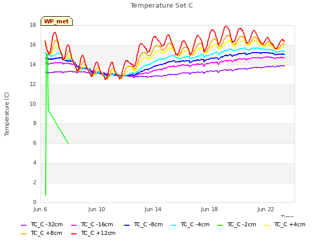 Explore the graph:Temperature Set C in a new window