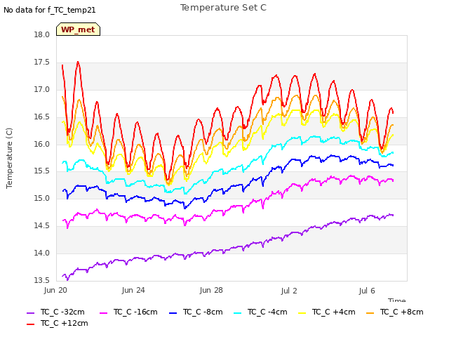 Explore the graph:Temperature Set C in a new window