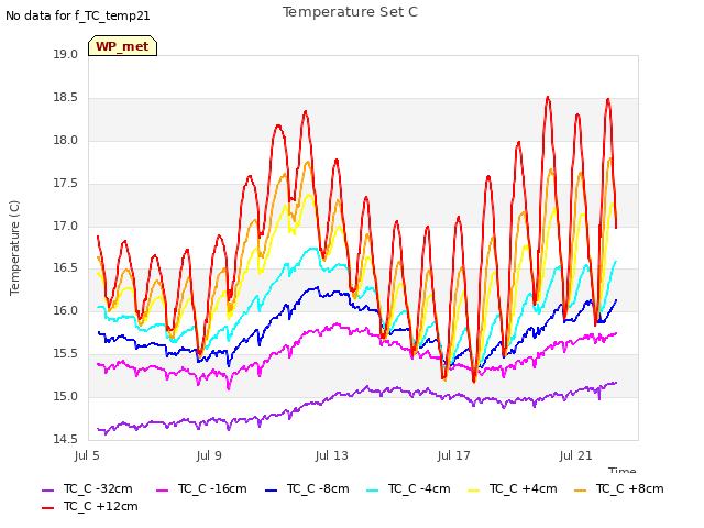 Explore the graph:Temperature Set C in a new window