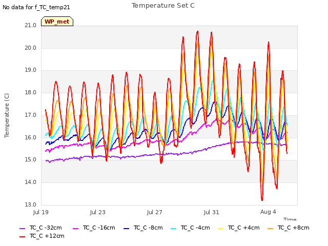 Explore the graph:Temperature Set C in a new window