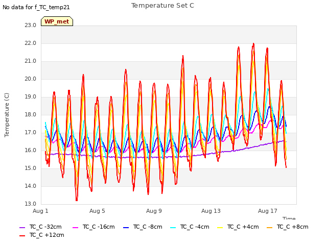 Explore the graph:Temperature Set C in a new window