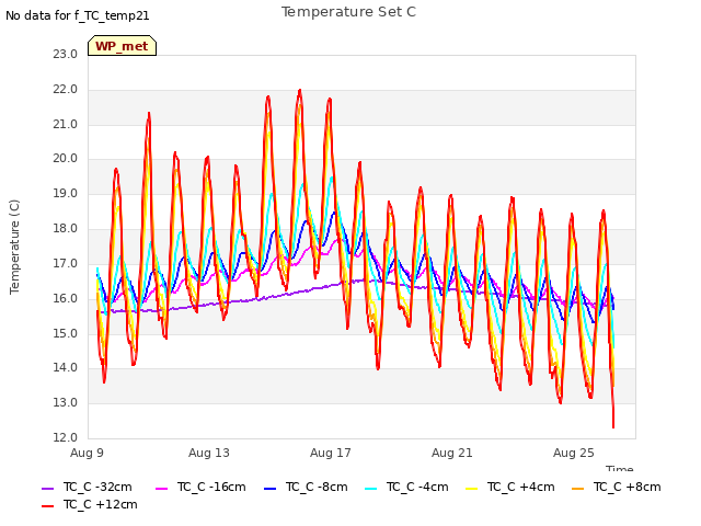 Explore the graph:Temperature Set C in a new window