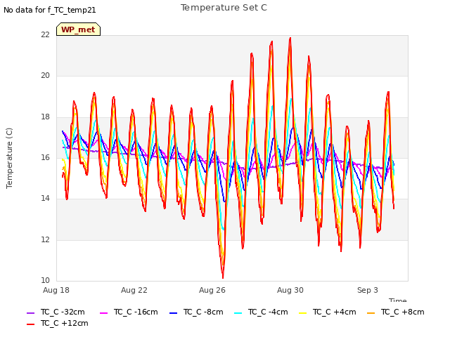 Explore the graph:Temperature Set C in a new window