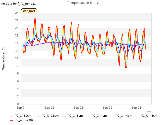 Explore the graph:Temperature Set C in a new window