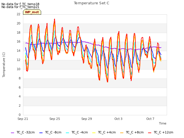 Explore the graph:Temperature Set C in a new window