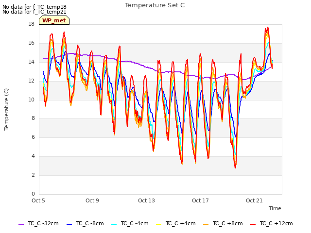 Explore the graph:Temperature Set C in a new window