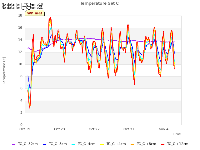 Explore the graph:Temperature Set C in a new window