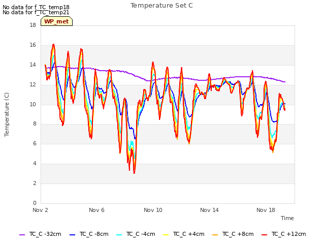 Explore the graph:Temperature Set C in a new window