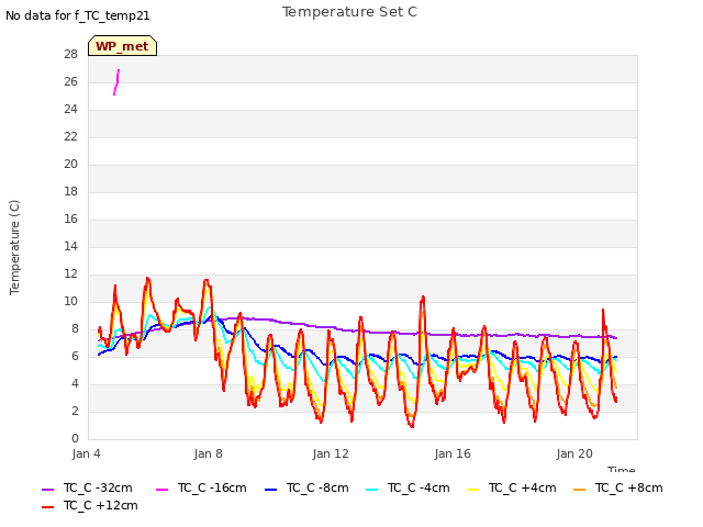 Explore the graph:Temperature Set C in a new window