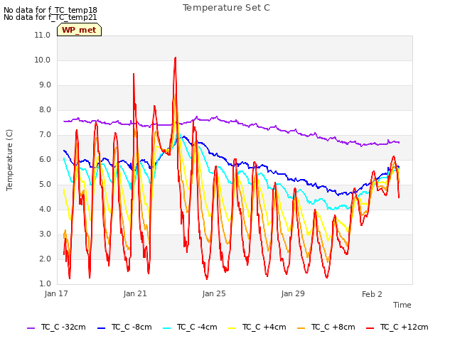 Explore the graph:Temperature Set C in a new window