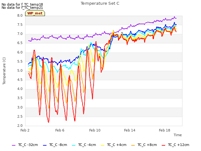 Explore the graph:Temperature Set C in a new window